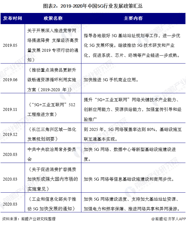 2020年中国5G产业政策规划汇总及解读