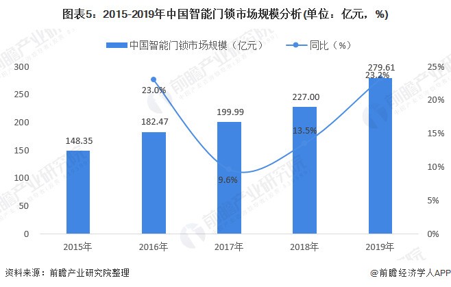 2020年智能门锁市场发展现状分析