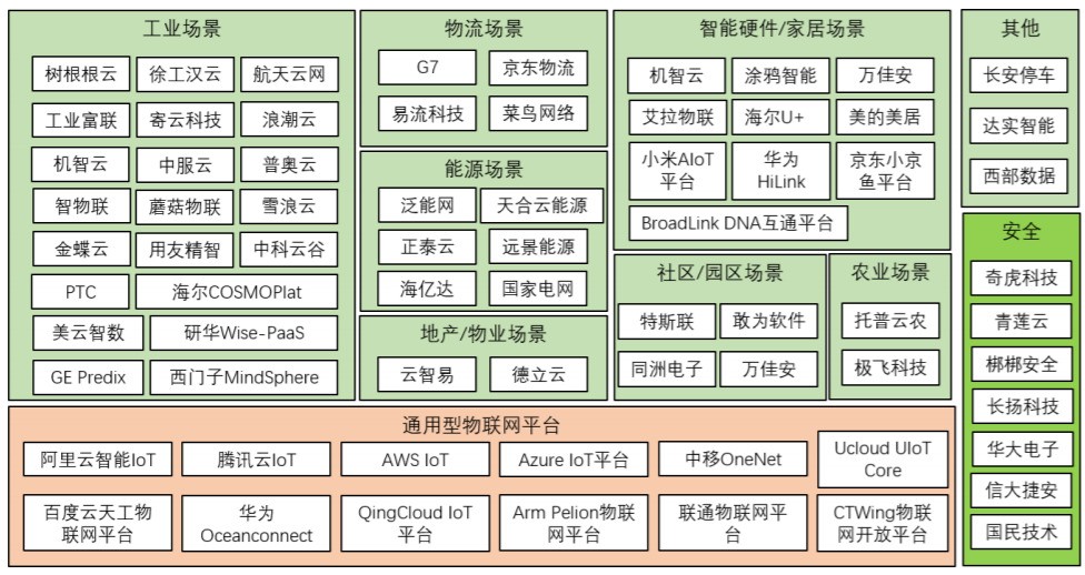 新基建风口下，一起谈谈物联网平台的格局与破局