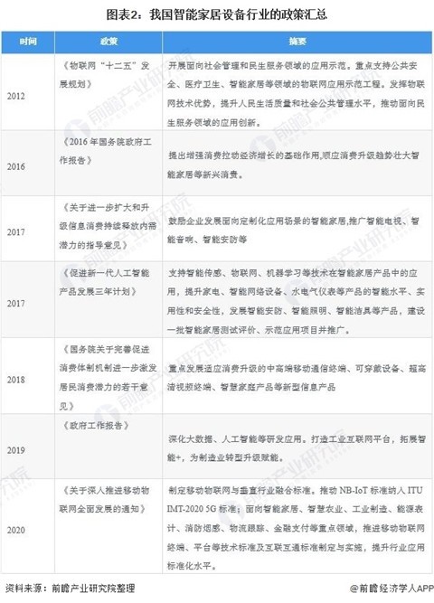 2021年，国内智能家居行业市场分布现状