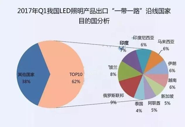 “一带一路”战略下 看中国LED企业新商机