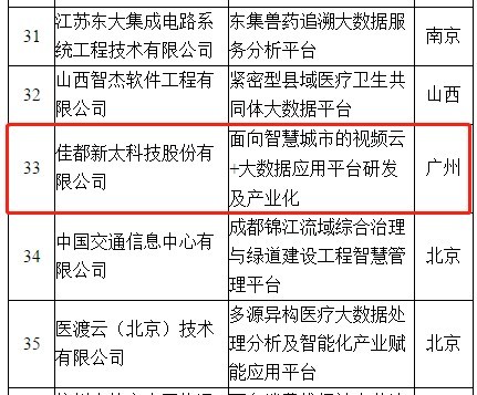 佳都科技连续入选工信部项目名单，跻身A.I.国家队阵营