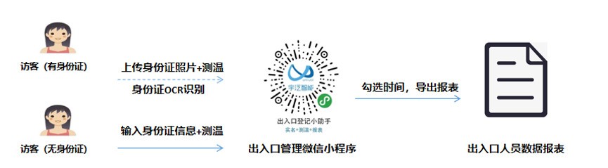 共克时艰 : 腾讯云联合宇泛智能推出AI通行防控系列解决方案