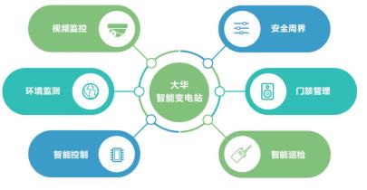 智能守护 平稳运行 大华智能变电站方案为电网安全护航