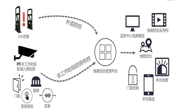海康威视：加强零售连锁行业安防建设的思考