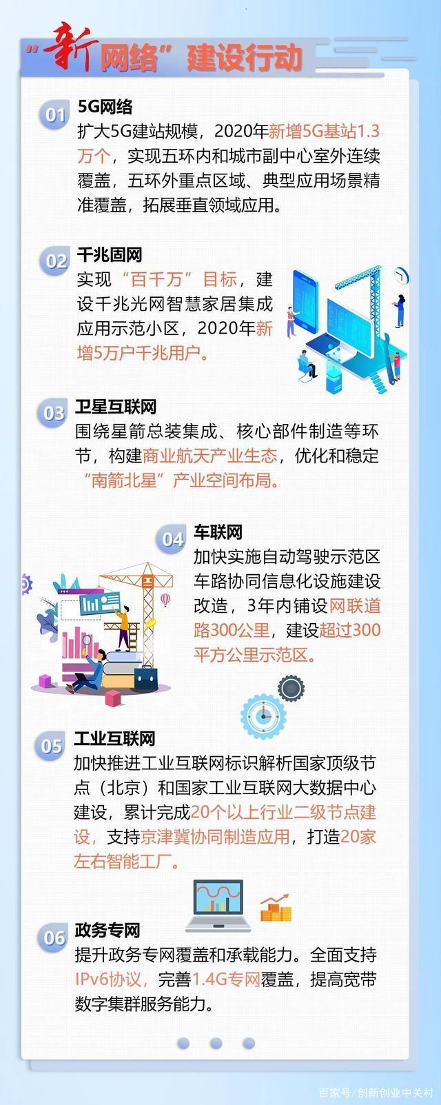 2020-2022年北京“新基建”方案来了！（附上图解“1+5”）