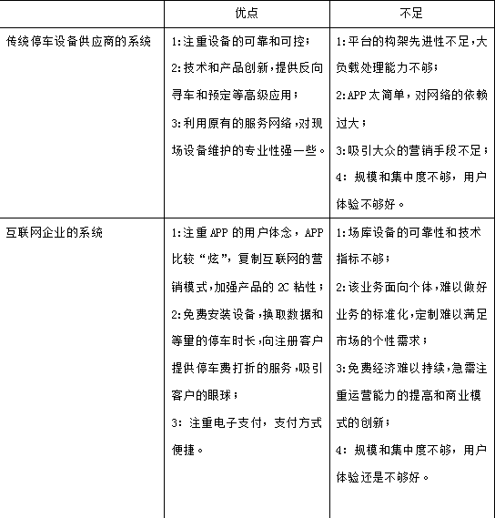 云停车：一个正在逐步兴起的市场