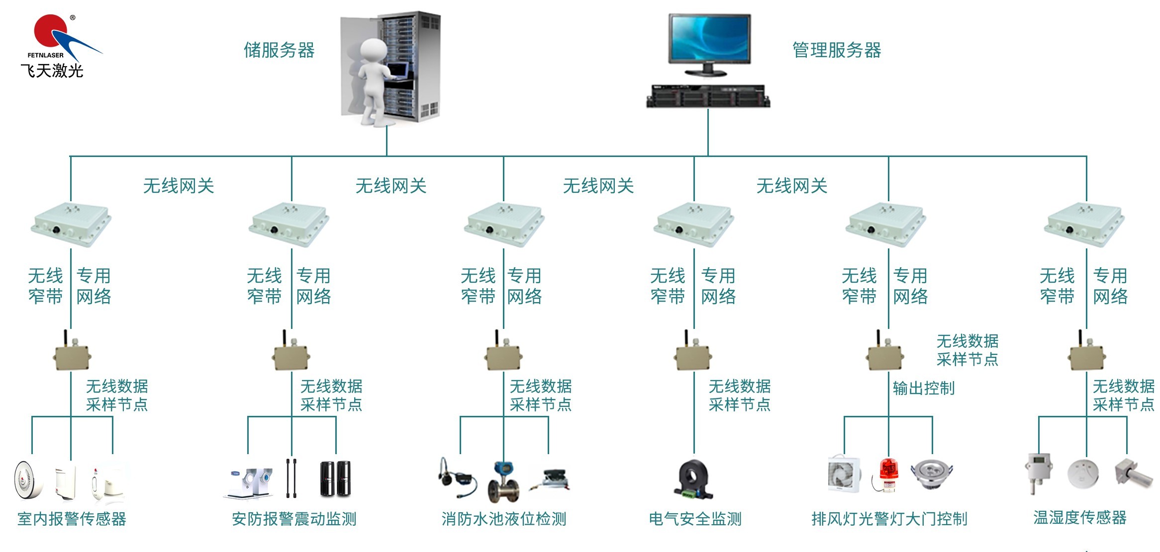 新时代丨飞天激光物联网智慧城市安全管理平台
