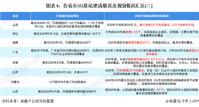2020年中国5G产业政策规划汇总及解读