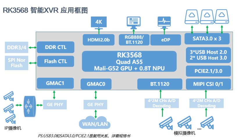 助力泛安防产品落地，瑞芯微推出前后端完整解决方案