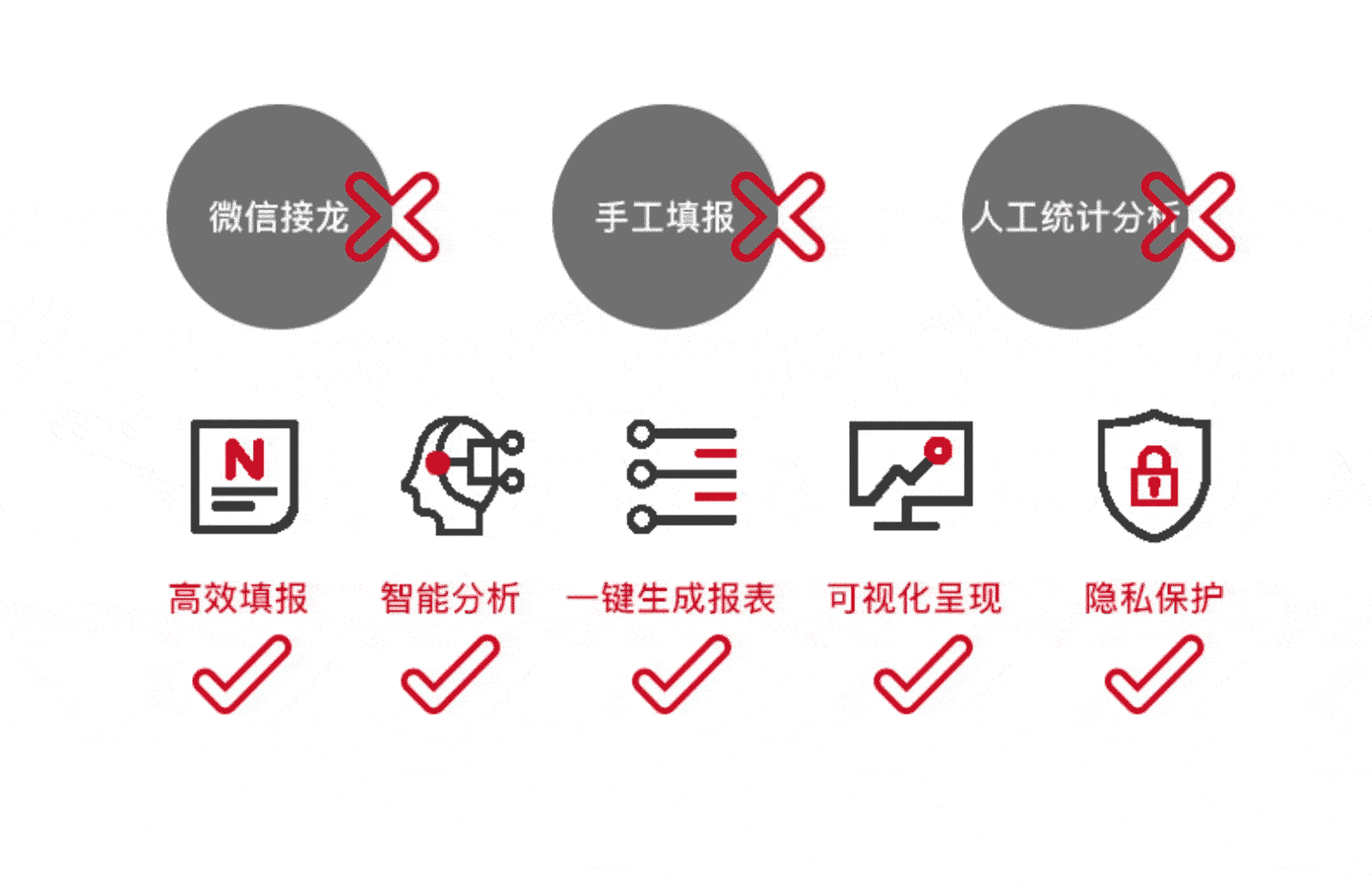 免费！秒填信息，一键生成报表，向填表抗“疫”说再见！
