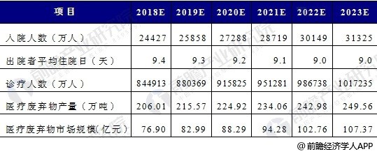 医疗废物市场究竟有多大？一同按下了行业发展“加快键”