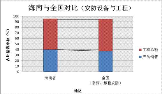 对海南与我国安防市场发展状况的思考