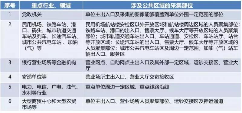2020年，这些安防政策你需要关注