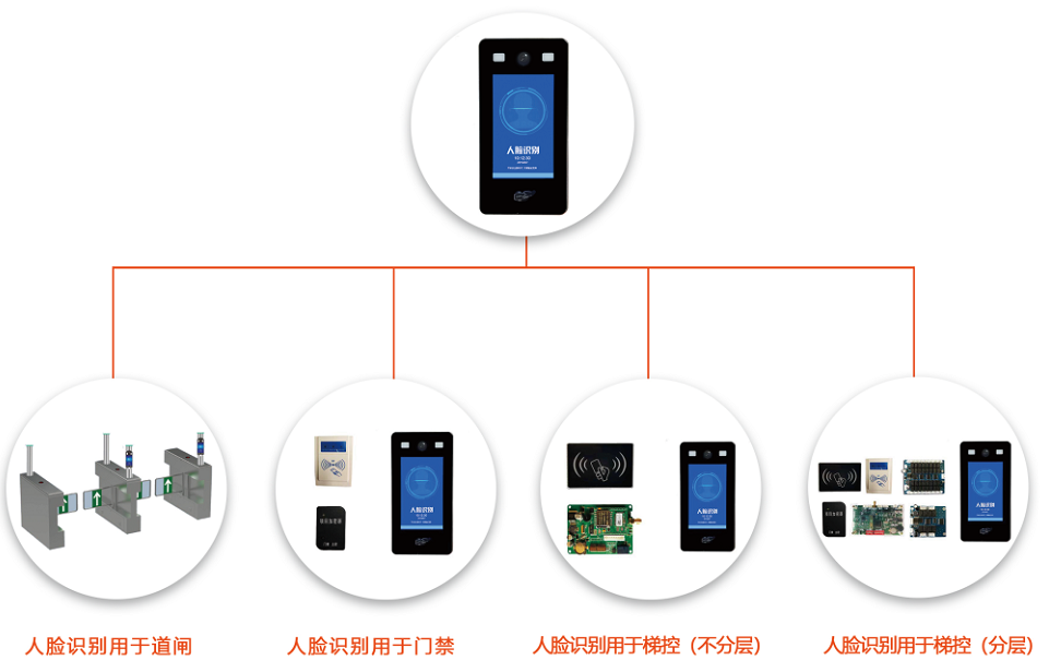 富森宇智慧社区管理——梯控系统解决方案