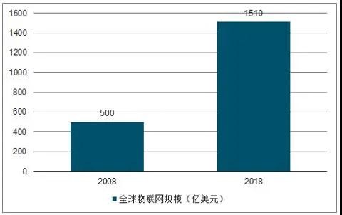 “新基建”如火如荼，为物联网发展按下快进键