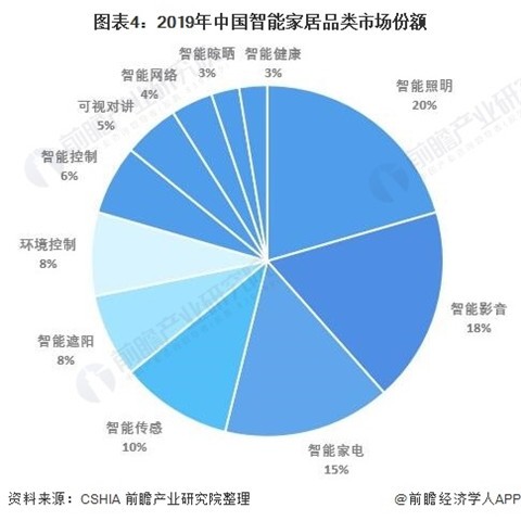 2021年，国内智能家居行业市场分布现状
