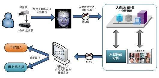 人脸识别布控系统方案，让视频监控变得更加智能