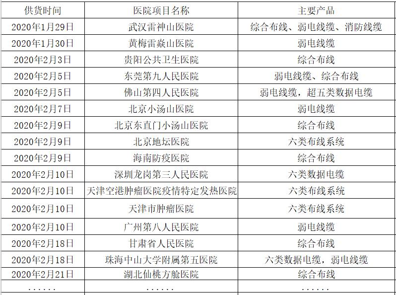 用初心映照使命，用驰援守护生命！——宇洪科技持续向各地防疫医院建设提供网络布线产品