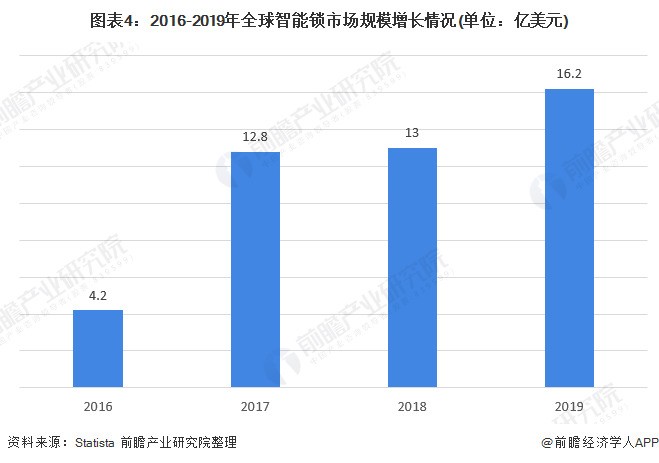 2020年智能门锁市场发展现状分析