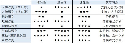 生物特征识别技术助力疫情防控