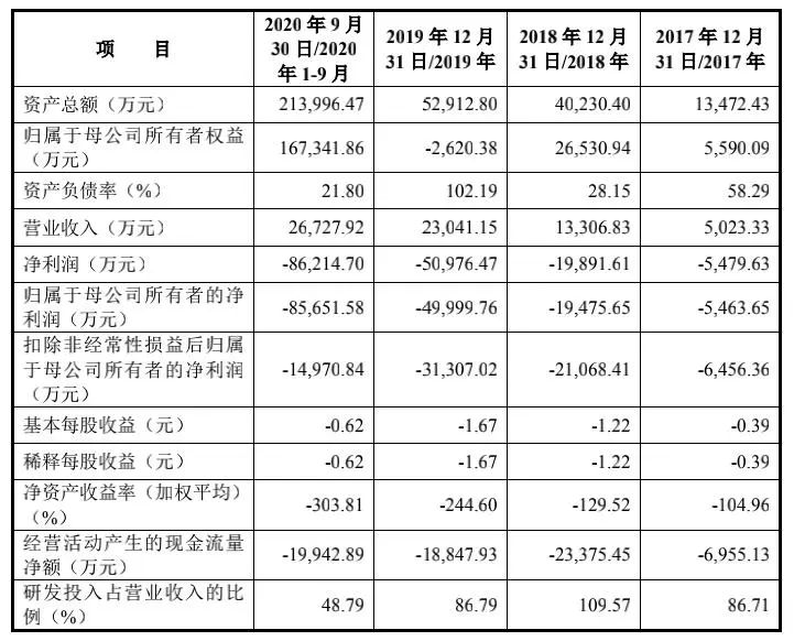 三年亏损16亿，解读云天励飞IPO招股书背后的数字
