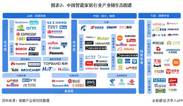 干货：智能家居产业链全景梳理及区域热力地图