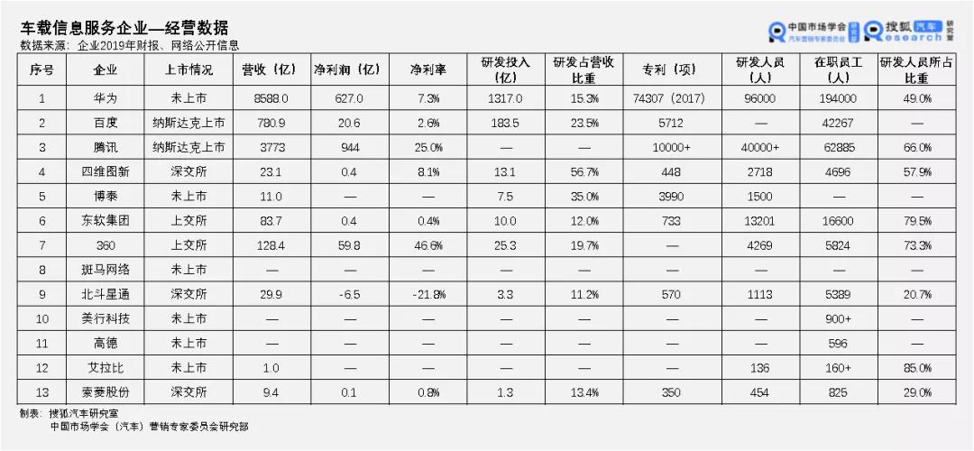 2020大盘点 | 国内车联网领域的头部企业
