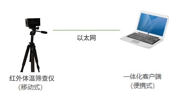 精准测温 快速部署|朗驰欣创红外热成像体温筛查解决方案