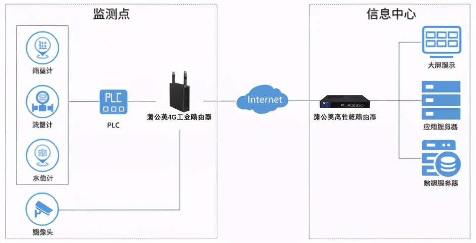 助力水文监测，蒲公英4G工业路由器打造物联网“智能防涝”系统