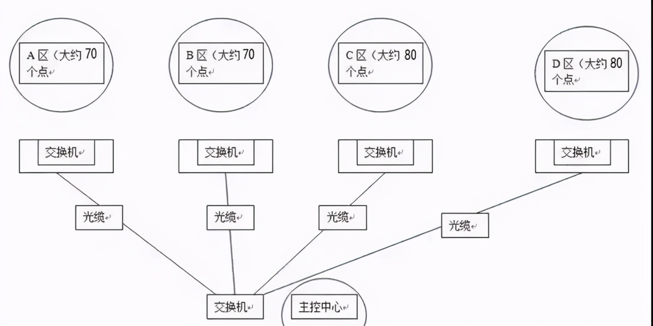 网络视频监控系统摄像头IP地址如何规划？这两个方法最通用