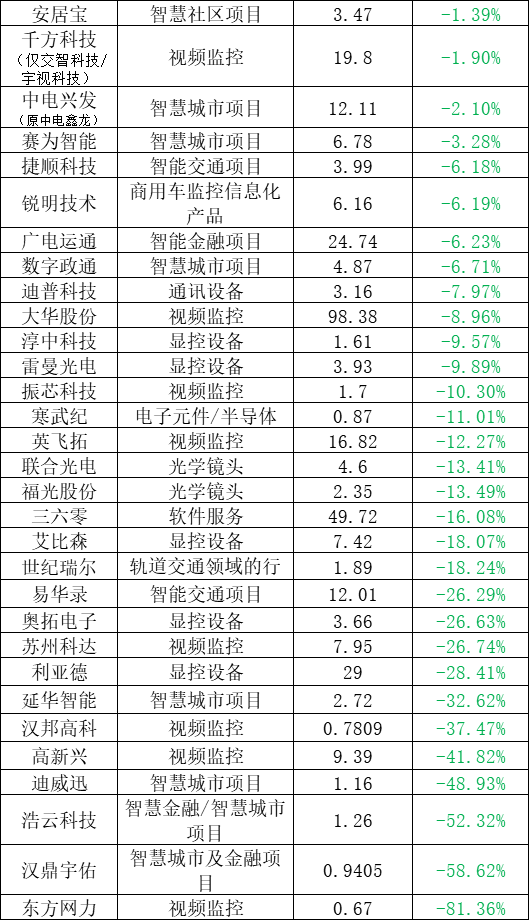 部分安防相关上市企业上半年业绩出炉：喜忧参半！