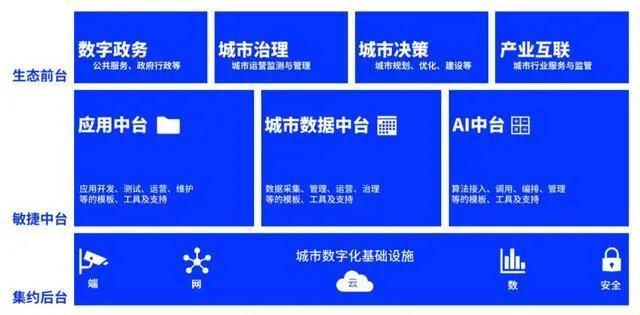 腾讯、阿里、华为....一起谈谈智慧城市的“初心”与“始终”