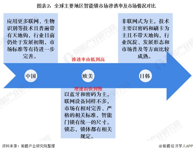 2020年智能门锁市场发展现状分析