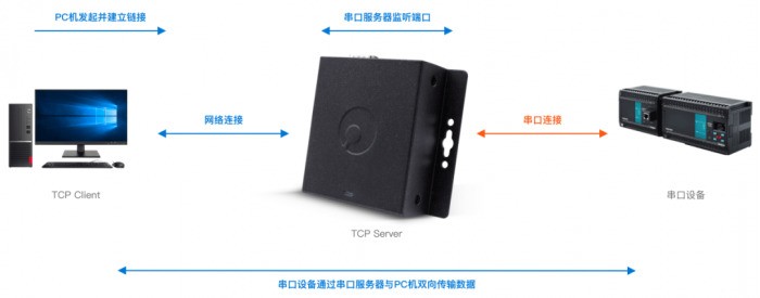 远控PLC、独立全双工，蒲公英发布全新工业级双串口服务器