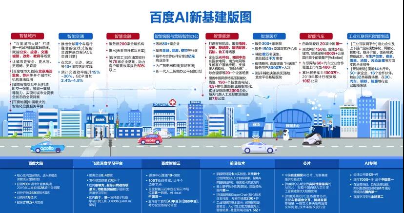 站上新基建AI的C位，百度凭什么实力出圈？