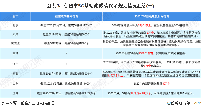 2020年中国5G产业政策规划汇总及解读