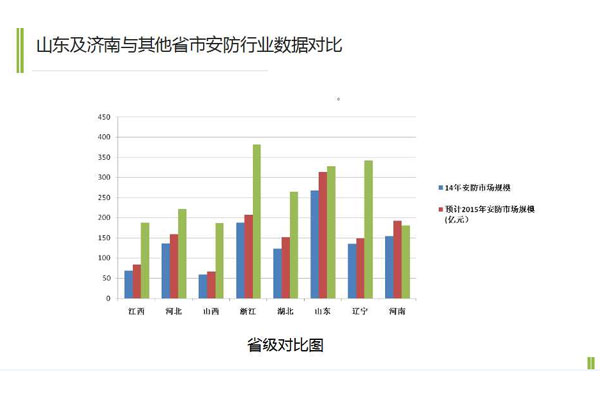 2015年山东安防行业市场规模预计为309亿元