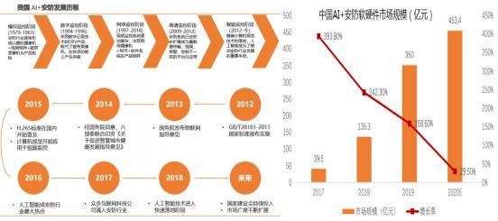 「风口内参」AI引领安防智能化变革