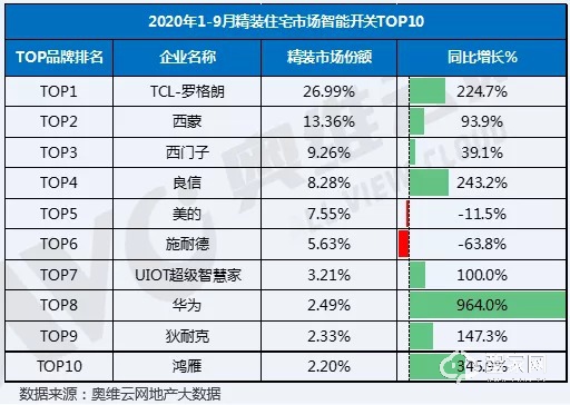 智能开关配套规模猛增67.7%！精装市场的春天要来了？