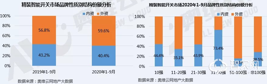 智能开关配套规模猛增67.7%！精装市场的春天要来了？