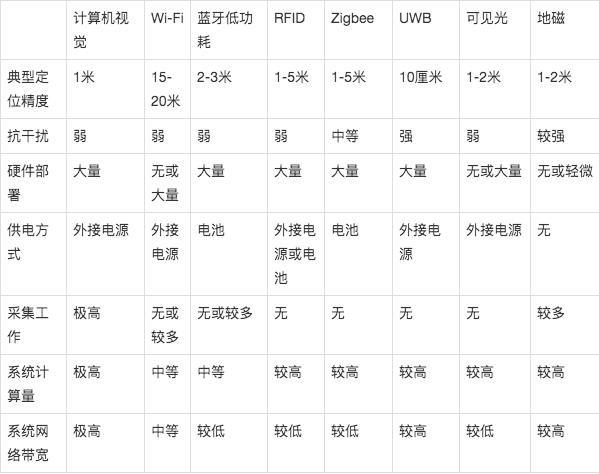 主流室内定位技术对比