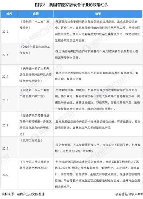 2021年中国智能家居行业市场现状与区域份额分析