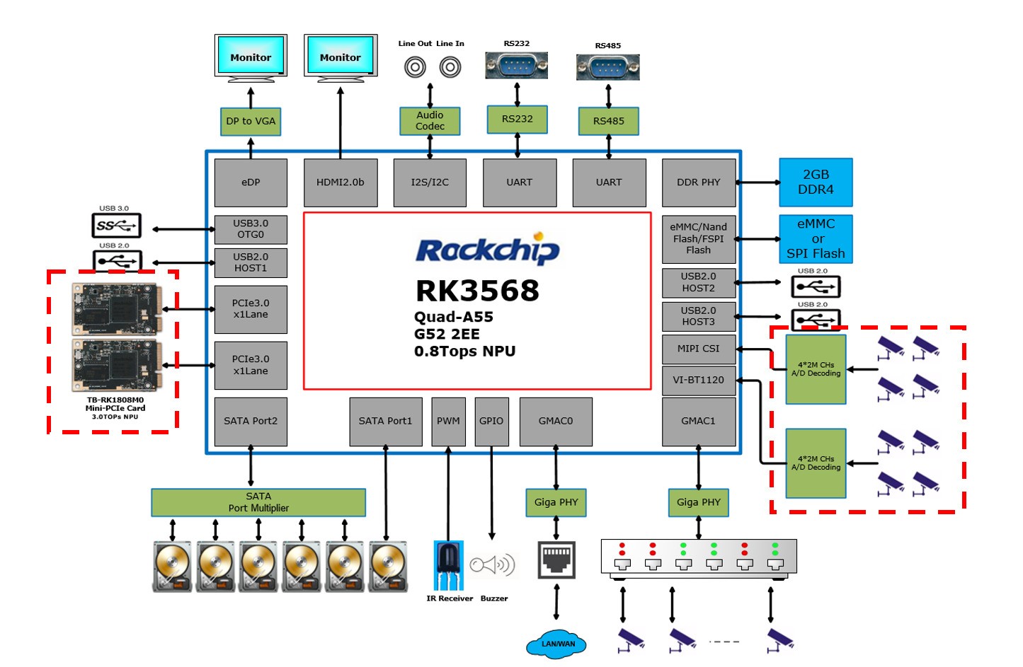 瑞芯微安防后端方案RK3568赋能NVR/XVR全面硬件升级