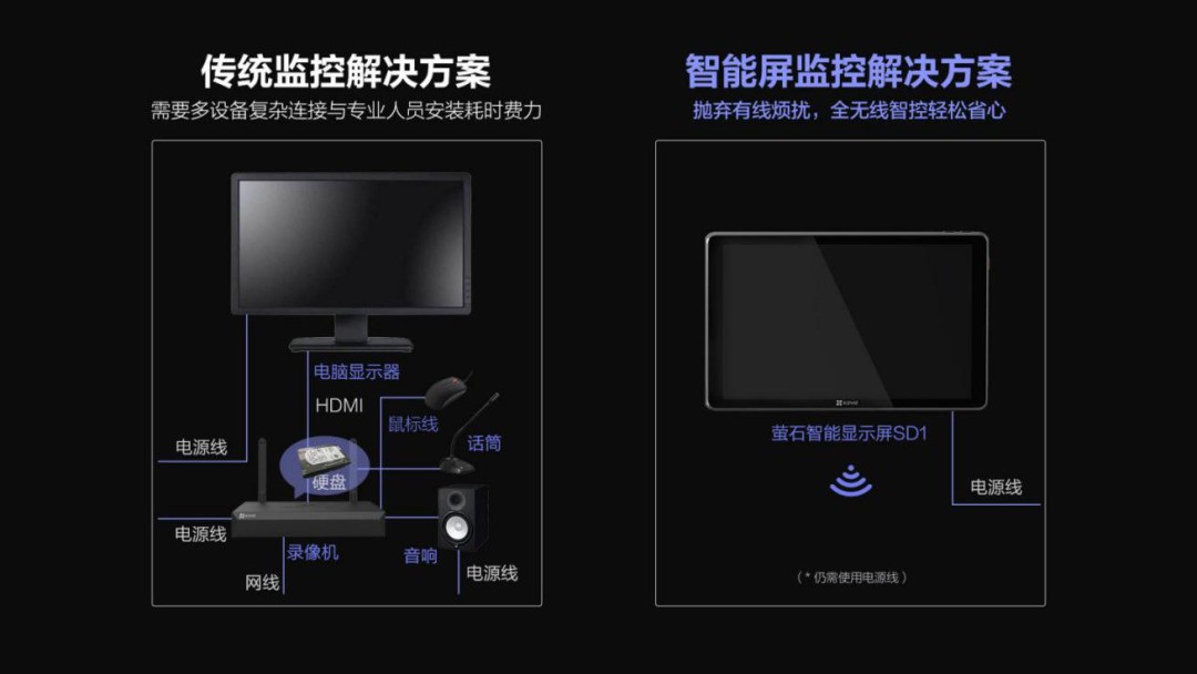 打造新一代无线监控的“核心一环”，萤石智能屏SD1重磅首发！