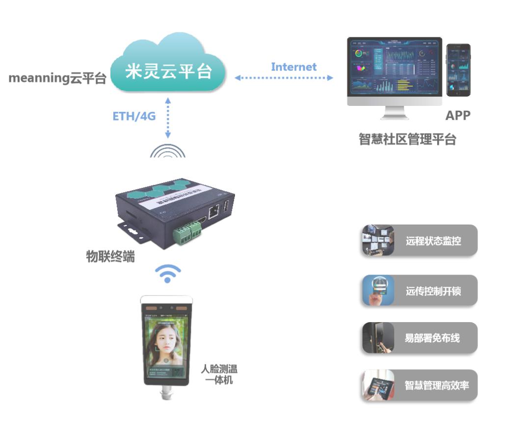 微智体AIOT+视频中台在智慧社区中的应用解决方案