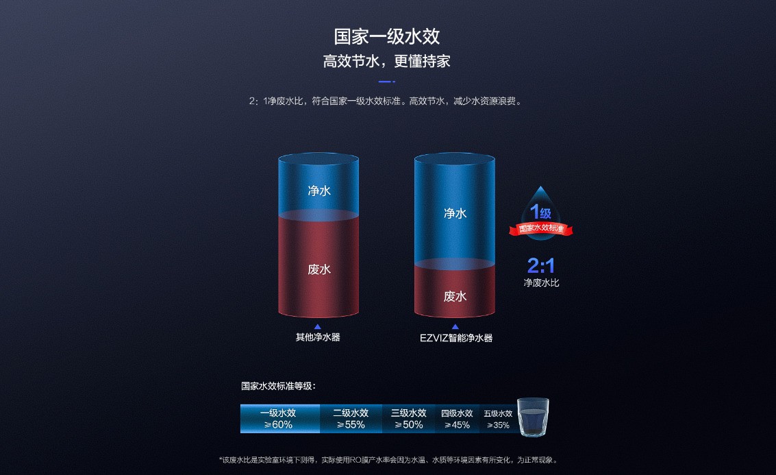 萤石发布EZVIZ智能净水器：800G超大容量，6层净化直饮水