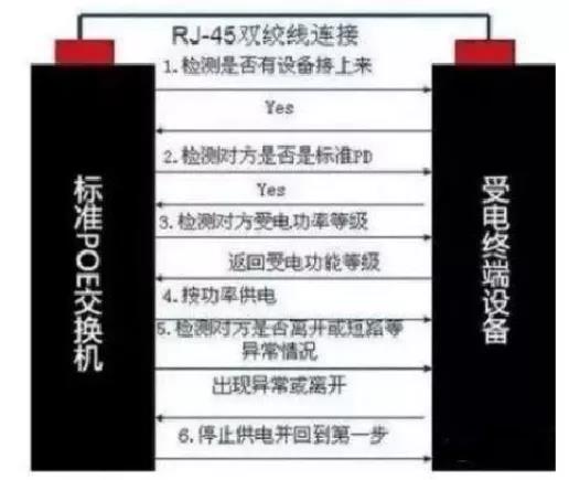 全方位介绍弱电工程POE供电知识