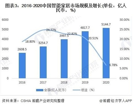 2021年中国智能家居行业市场现状与区域份额分析