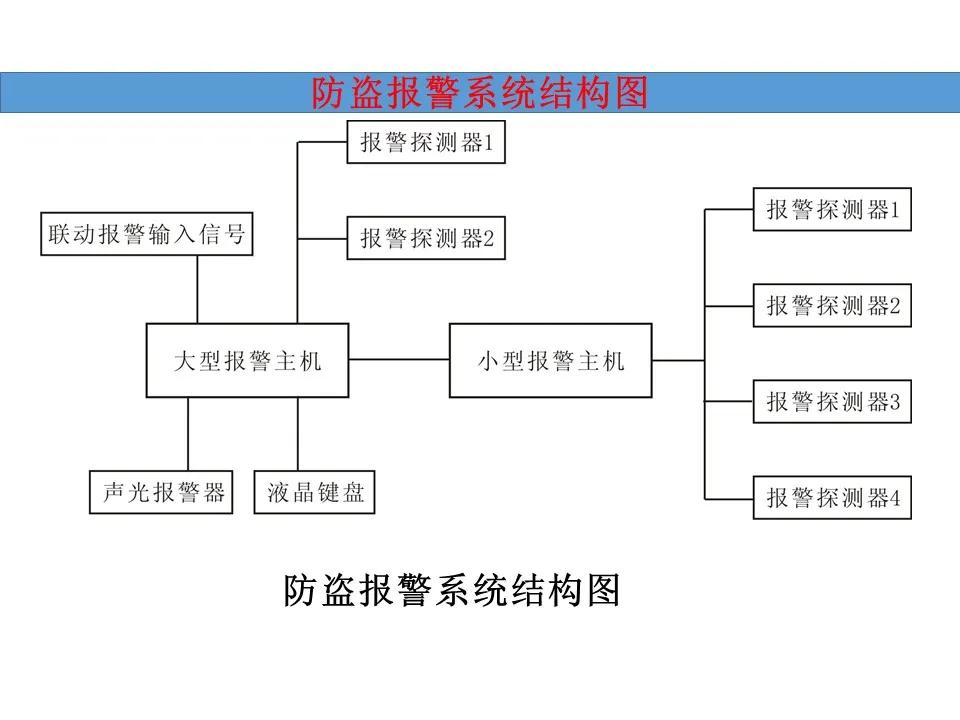 弱电工程防盗报警系统基础知识汇总，新人入行必备资料